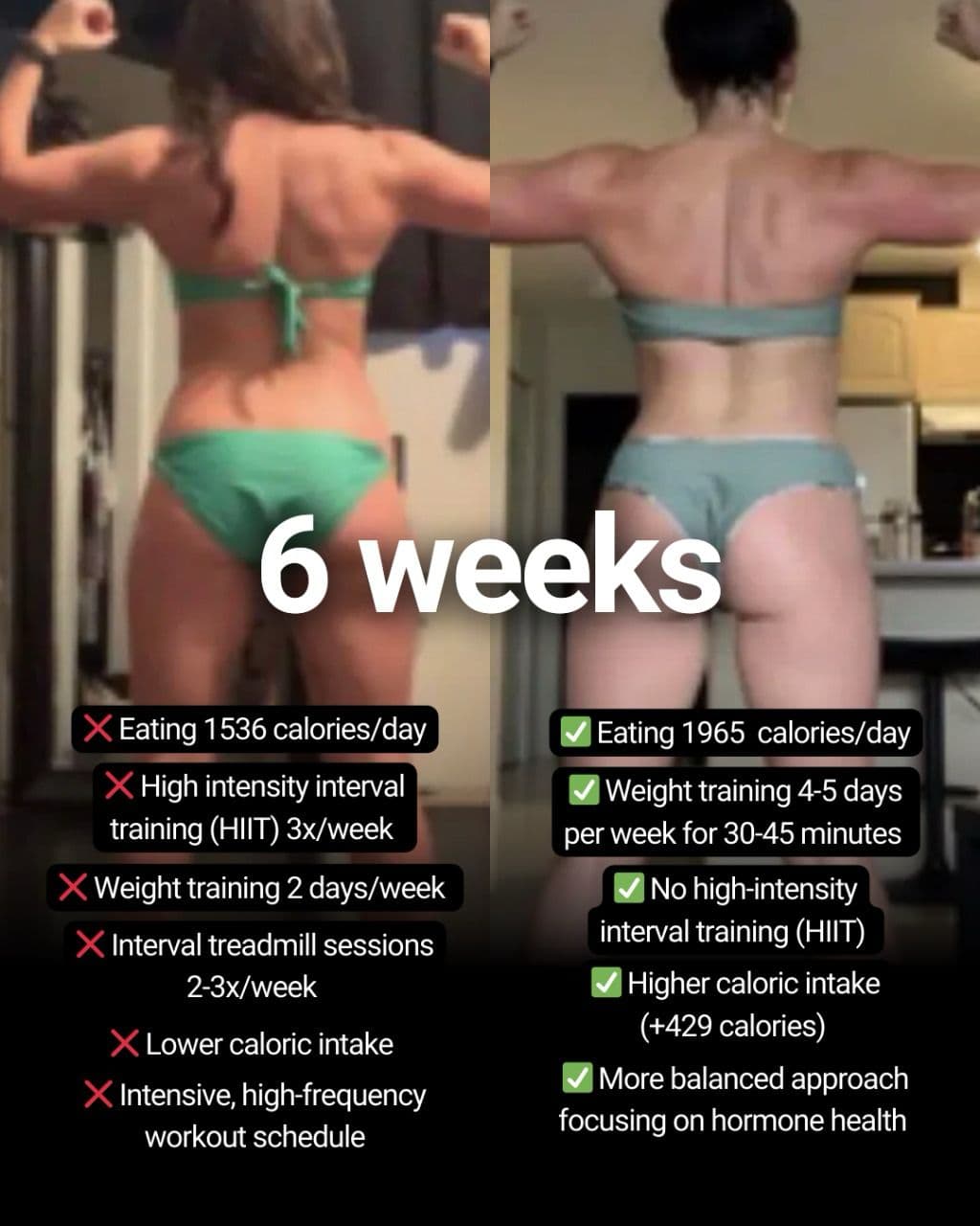 Before and after, 6 weeks. Before: 1,536 calories a day, HIIT 3 times a week, weights 2 days a week, treadmill intervals. After: 1,965 calories a day, weights 4 to 5 days a week for 30 to 45 minutes, no HIIT, a balanced approach focused on hormone health.